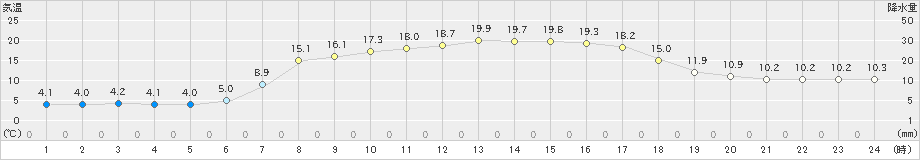 上市(>2019年05月08日)のアメダスグラフ