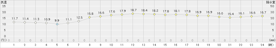 間人(>2019年05月08日)のアメダスグラフ