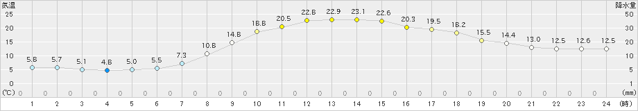 舞鶴(>2019年05月08日)のアメダスグラフ