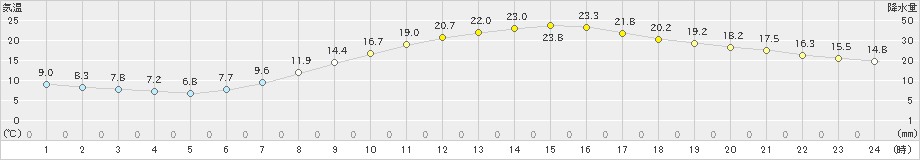 京都(>2019年05月08日)のアメダスグラフ