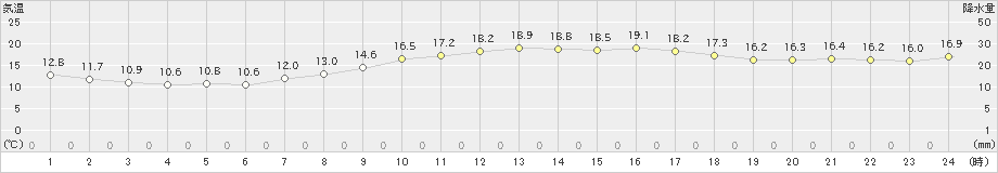 関空島(>2019年05月08日)のアメダスグラフ