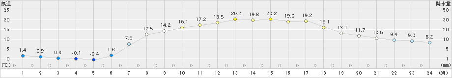 針(>2019年05月08日)のアメダスグラフ