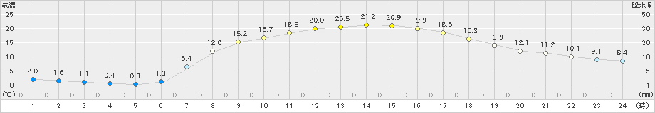 大宇陀(>2019年05月08日)のアメダスグラフ