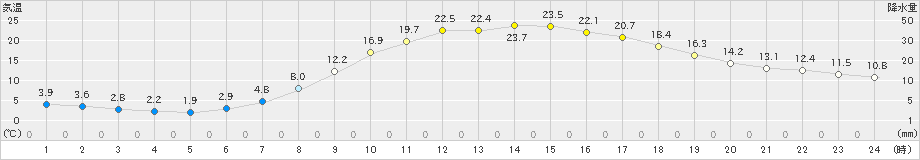 久世(>2019年05月08日)のアメダスグラフ