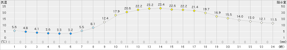 高梁(>2019年05月08日)のアメダスグラフ