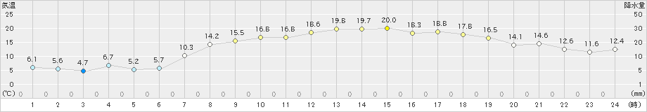 虫明(>2019年05月08日)のアメダスグラフ