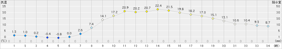 瑞穂(>2019年05月08日)のアメダスグラフ