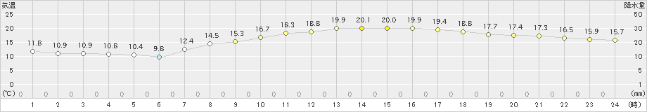 徳島(>2019年05月08日)のアメダスグラフ