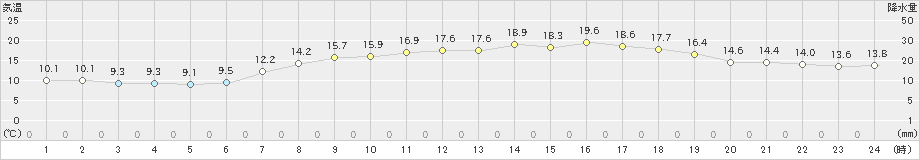 内海(>2019年05月08日)のアメダスグラフ