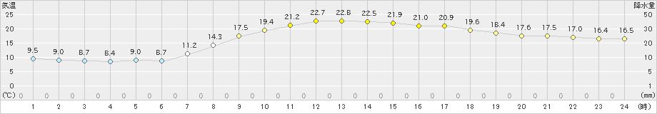 博多(>2019年05月08日)のアメダスグラフ