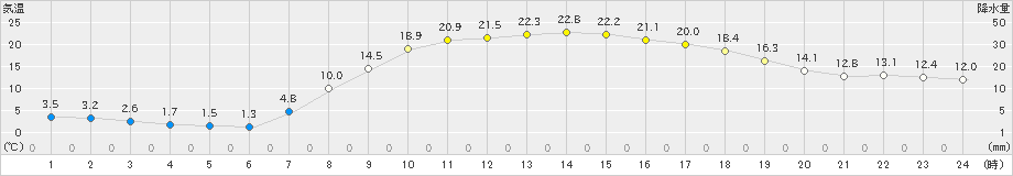 玖珠(>2019年05月08日)のアメダスグラフ