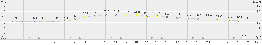 上中(>2019年05月08日)のアメダスグラフ