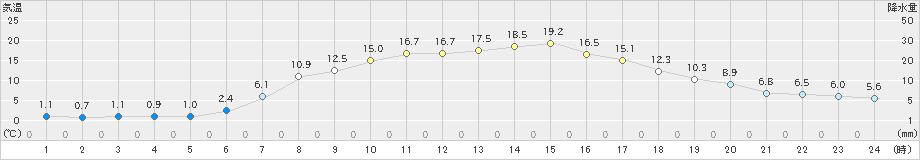 朝日(>2019年05月09日)のアメダスグラフ