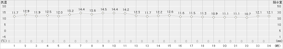 神恵内(>2019年05月09日)のアメダスグラフ