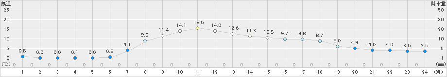 西興部(>2019年05月09日)のアメダスグラフ