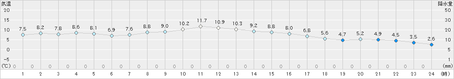 紋別小向(>2019年05月09日)のアメダスグラフ