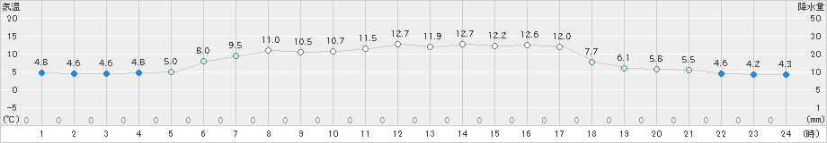 納沙布(>2019年05月09日)のアメダスグラフ