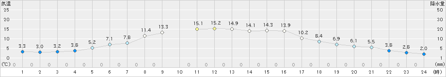 厚床(>2019年05月09日)のアメダスグラフ