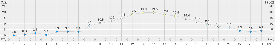 弟子屈(>2019年05月09日)のアメダスグラフ