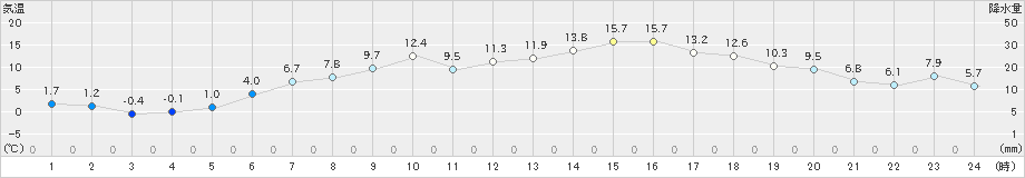 白糠(>2019年05月09日)のアメダスグラフ