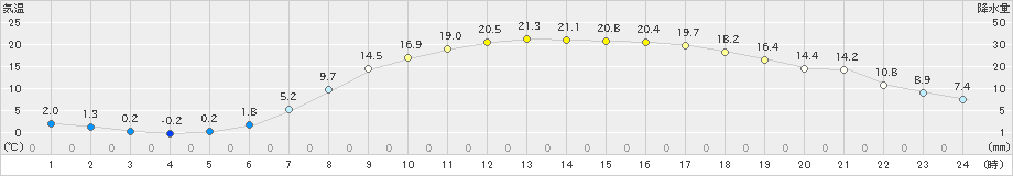 本別(>2019年05月09日)のアメダスグラフ