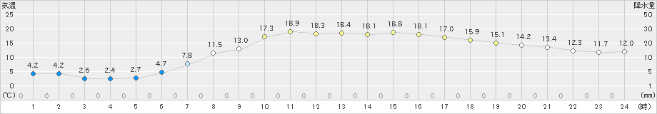 新得(>2019年05月09日)のアメダスグラフ