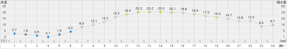 駒場(>2019年05月09日)のアメダスグラフ