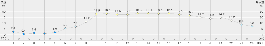 上札内(>2019年05月09日)のアメダスグラフ