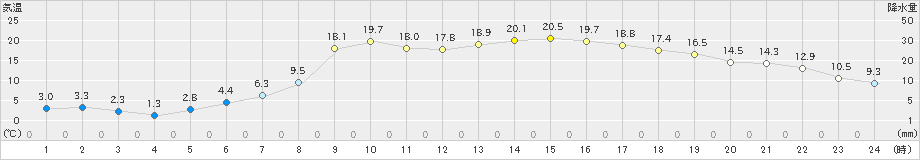 更別(>2019年05月09日)のアメダスグラフ