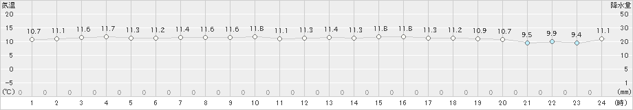 熊石(>2019年05月09日)のアメダスグラフ