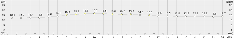 八森(>2019年05月09日)のアメダスグラフ