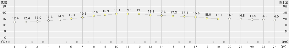 能代(>2019年05月09日)のアメダスグラフ