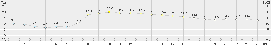 脇神(>2019年05月09日)のアメダスグラフ