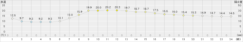 秋田(>2019年05月09日)のアメダスグラフ