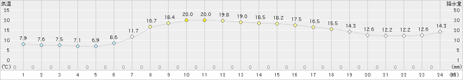 岩見三内(>2019年05月09日)のアメダスグラフ