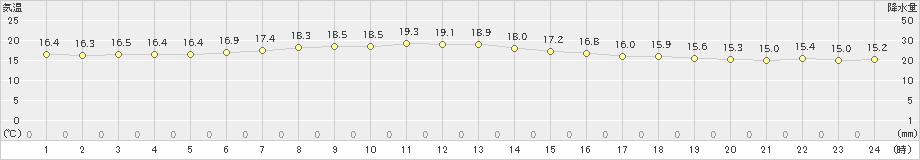 にかほ(>2019年05月09日)のアメダスグラフ