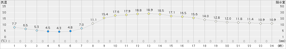 沢内(>2019年05月09日)のアメダスグラフ