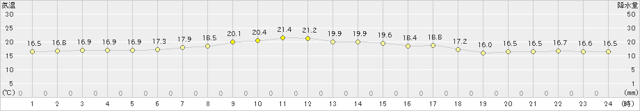 鼠ケ関(>2019年05月09日)のアメダスグラフ