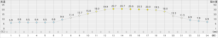 左沢(>2019年05月09日)のアメダスグラフ