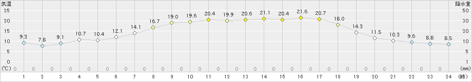 飯舘(>2019年05月09日)のアメダスグラフ