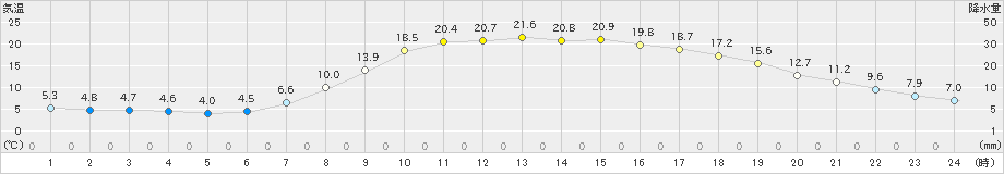 只見(>2019年05月09日)のアメダスグラフ