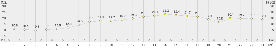 広野(>2019年05月09日)のアメダスグラフ