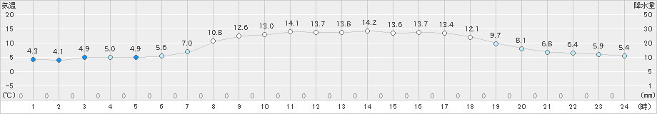 奥日光(>2019年05月09日)のアメダスグラフ