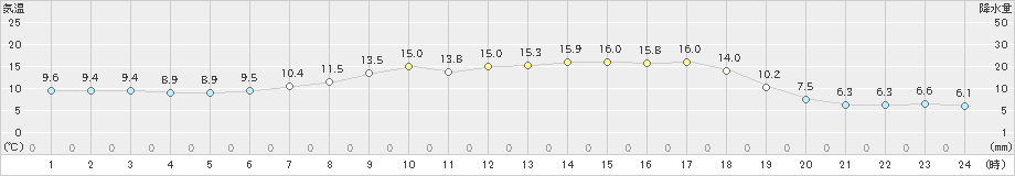 田代(>2019年05月09日)のアメダスグラフ