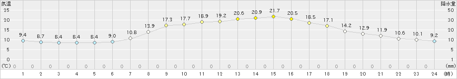 神流(>2019年05月09日)のアメダスグラフ