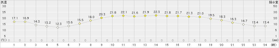 越谷(>2019年05月09日)のアメダスグラフ