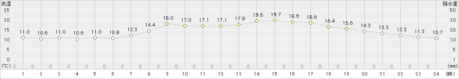 小河内(>2019年05月09日)のアメダスグラフ