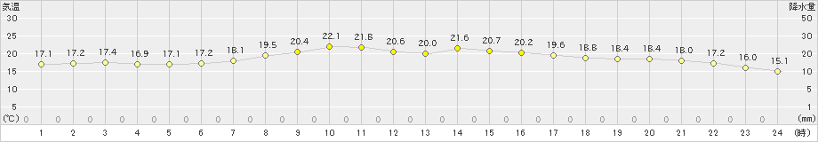 船橋(>2019年05月09日)のアメダスグラフ