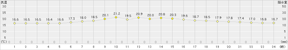 木更津(>2019年05月09日)のアメダスグラフ