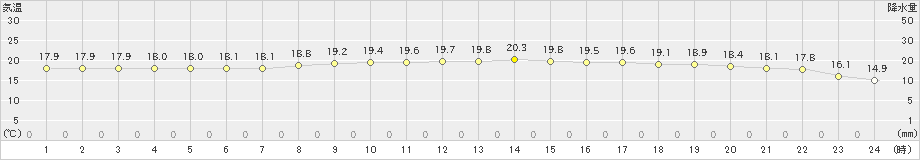 辻堂(>2019年05月09日)のアメダスグラフ